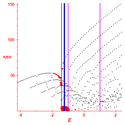 Peres lattice <N>